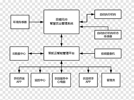 “田棚元帅”农业物联网控制系统